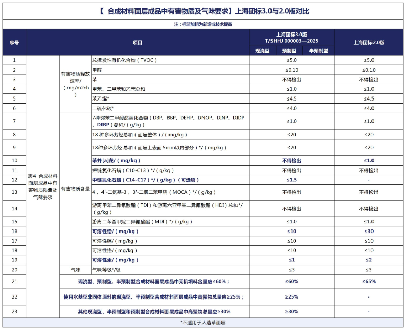 深入剖析|上海團(tuán)標(biāo)3.0標(biāo)準(zhǔn)亮點
