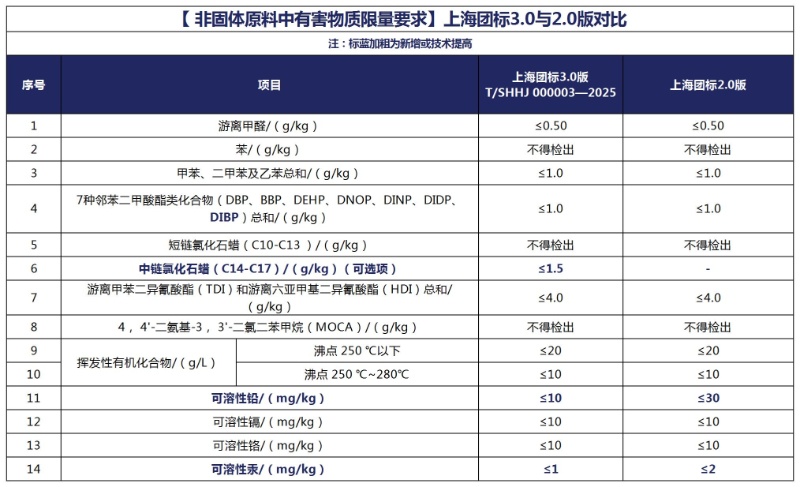 深入剖析|上海團(tuán)標(biāo)3.0標(biāo)準(zhǔn)亮點
