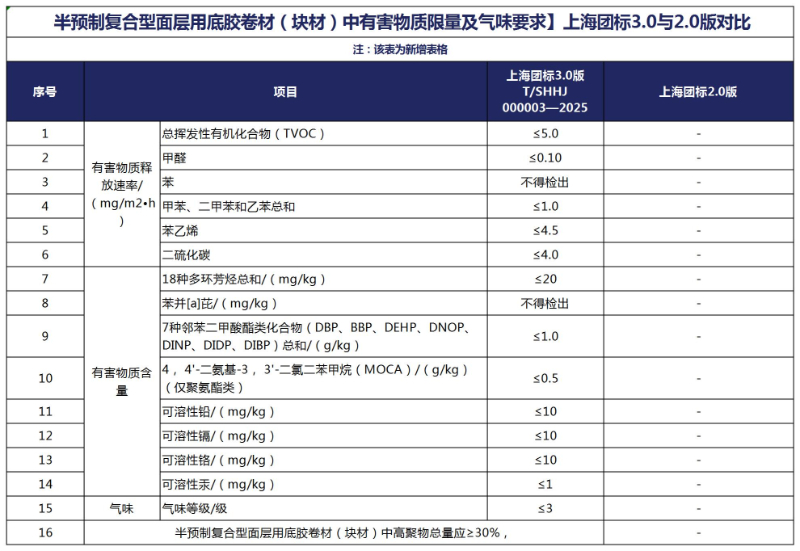 深入剖析|上海團(tuán)標(biāo)3.0標(biāo)準(zhǔn)亮點
